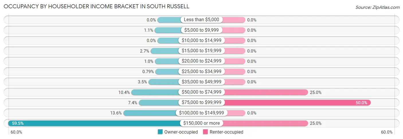 Occupancy by Householder Income Bracket in South Russell