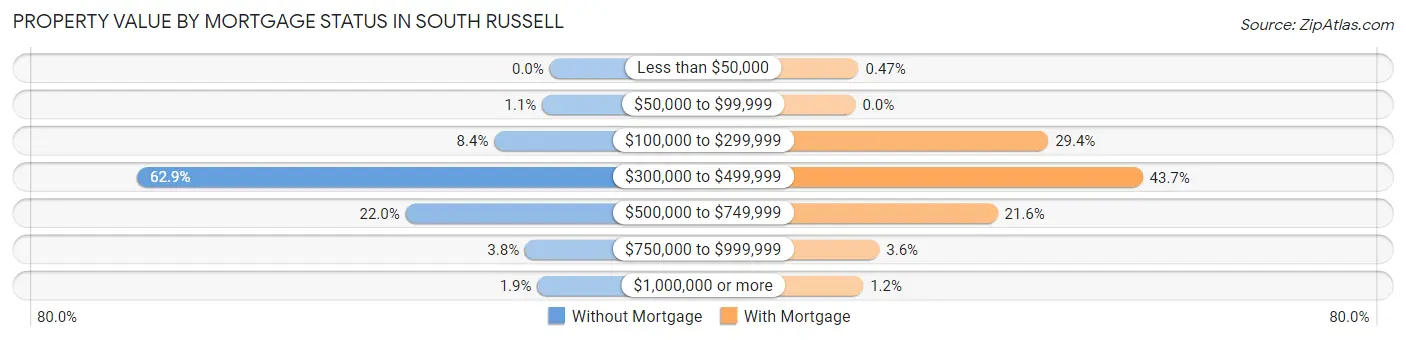 Property Value by Mortgage Status in South Russell