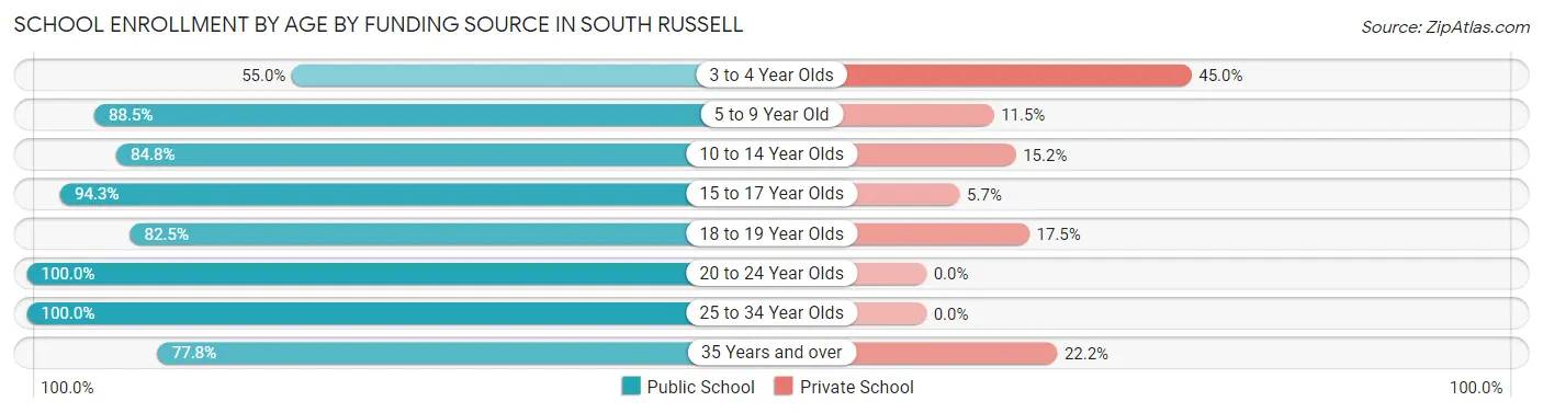 School Enrollment by Age by Funding Source in South Russell