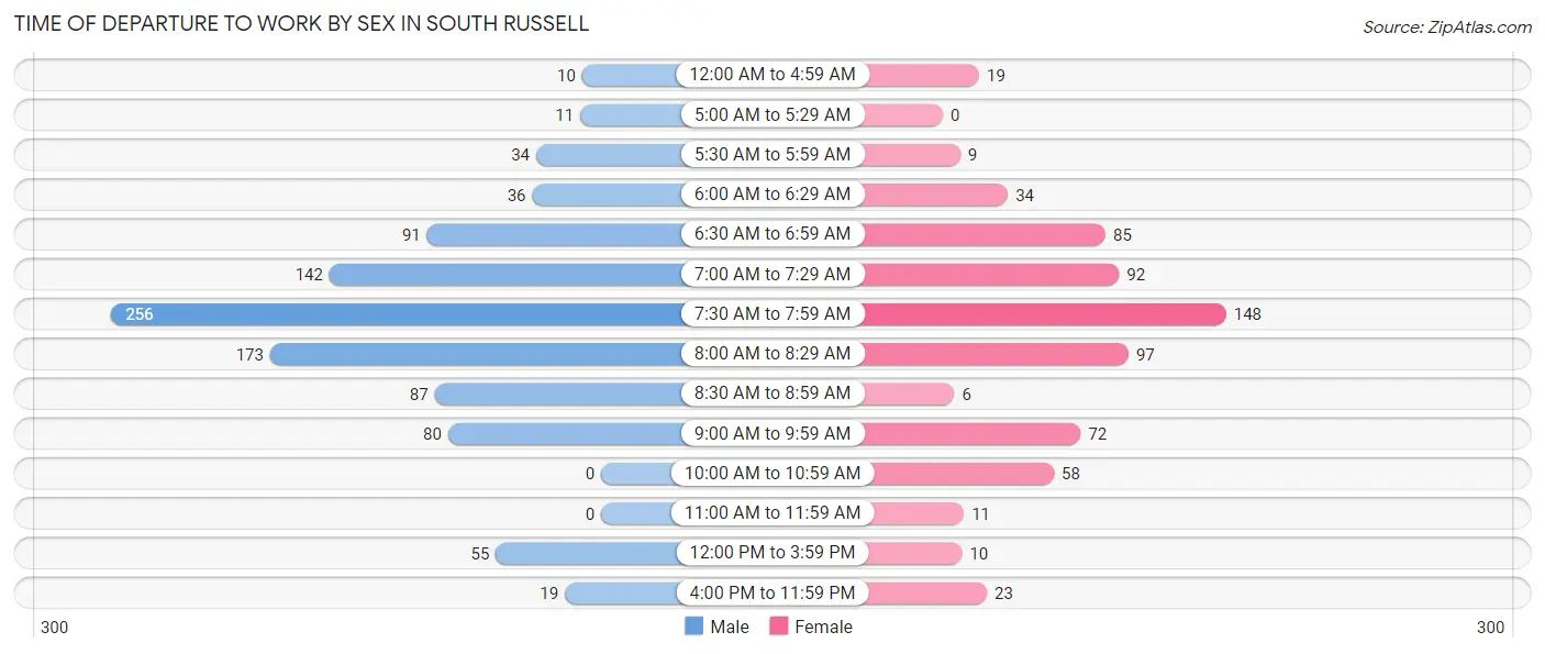 Time of Departure to Work by Sex in South Russell