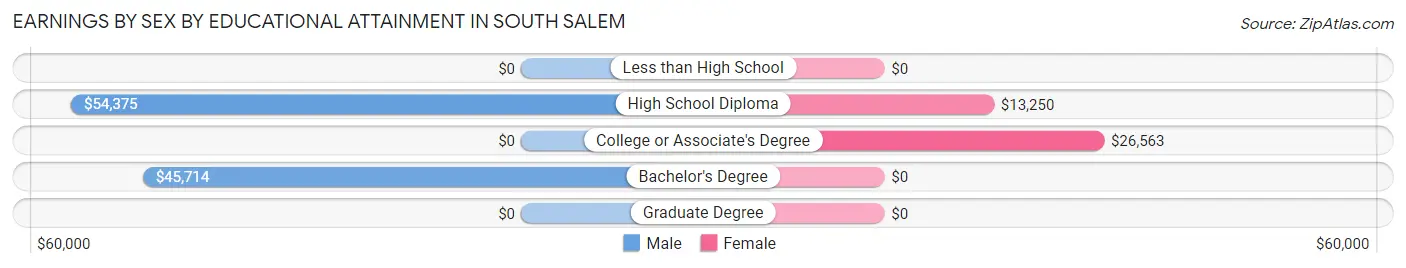 Earnings by Sex by Educational Attainment in South Salem