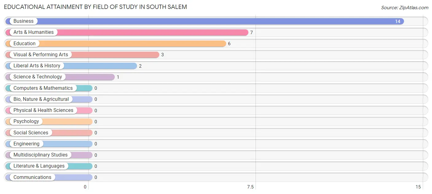 Educational Attainment by Field of Study in South Salem