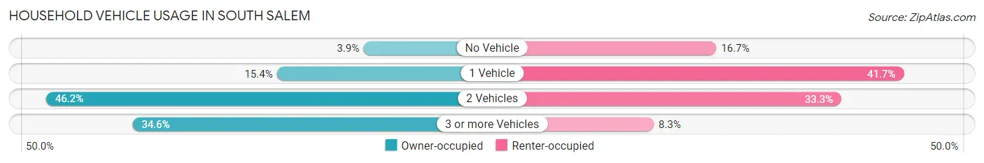 Household Vehicle Usage in South Salem