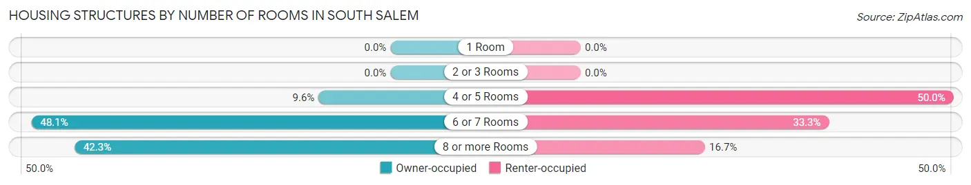 Housing Structures by Number of Rooms in South Salem