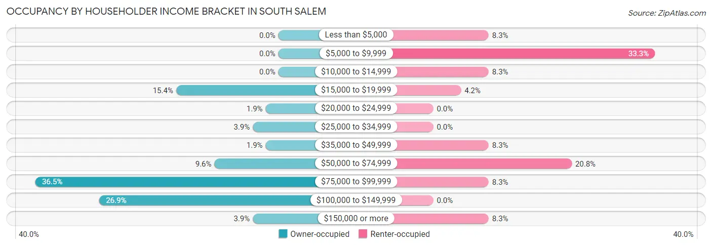 Occupancy by Householder Income Bracket in South Salem