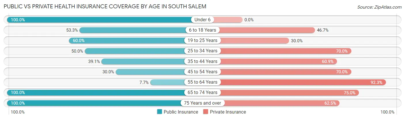 Public vs Private Health Insurance Coverage by Age in South Salem