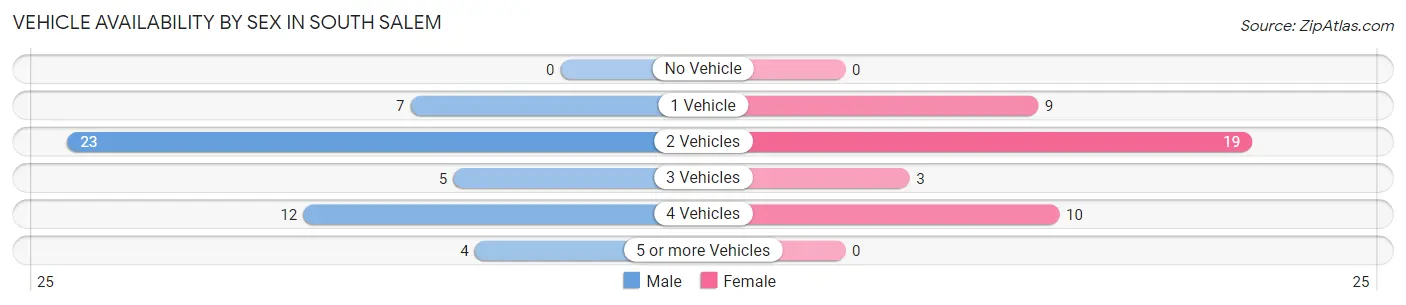 Vehicle Availability by Sex in South Salem