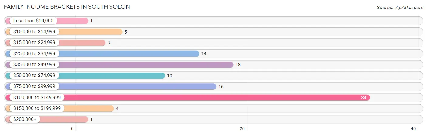 Family Income Brackets in South Solon