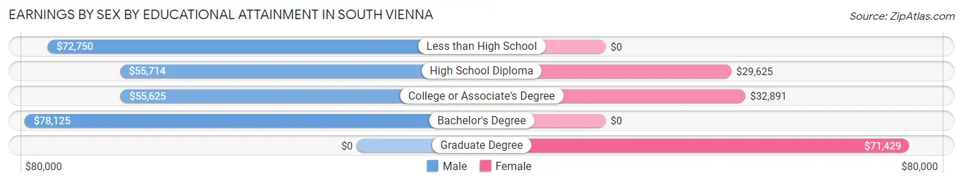 Earnings by Sex by Educational Attainment in South Vienna