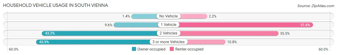 Household Vehicle Usage in South Vienna