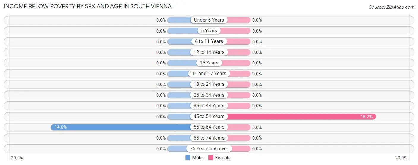 Income Below Poverty by Sex and Age in South Vienna