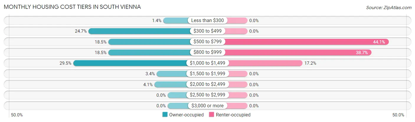 Monthly Housing Cost Tiers in South Vienna