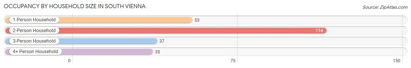 Occupancy by Household Size in South Vienna