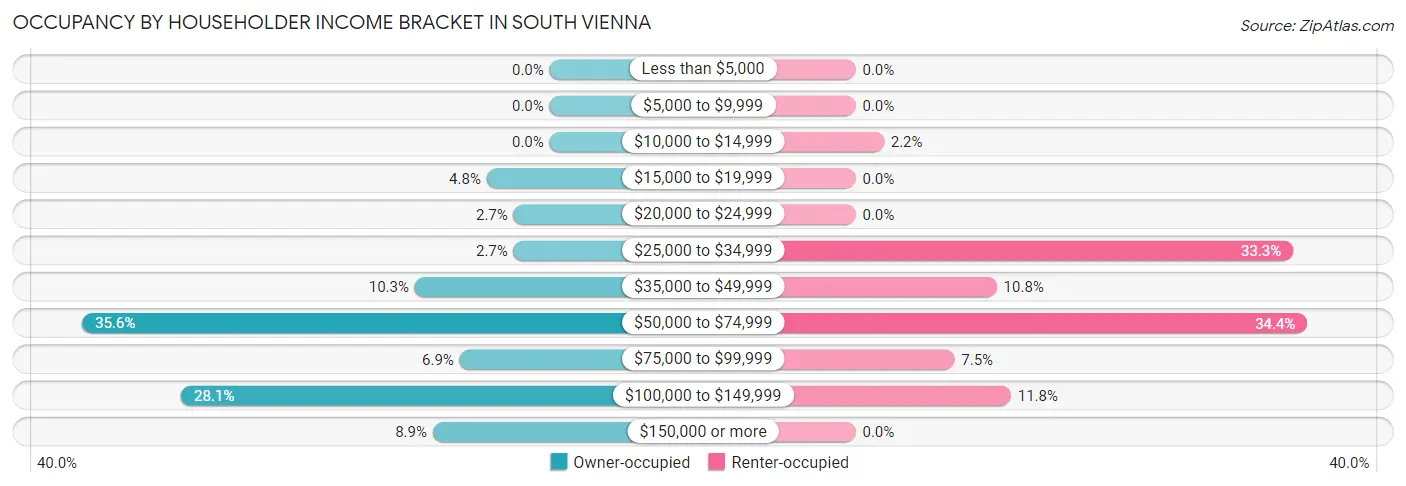 Occupancy by Householder Income Bracket in South Vienna