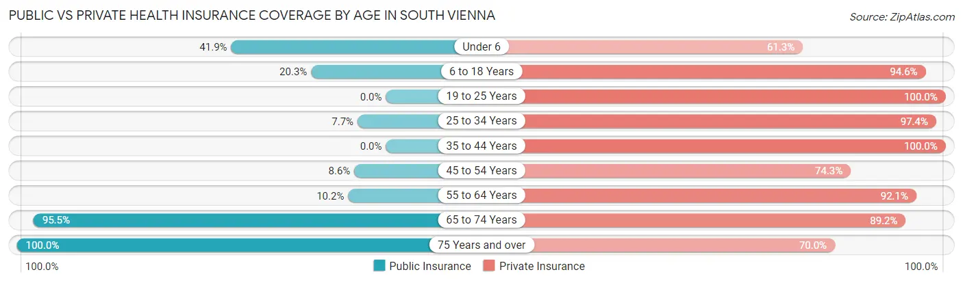 Public vs Private Health Insurance Coverage by Age in South Vienna