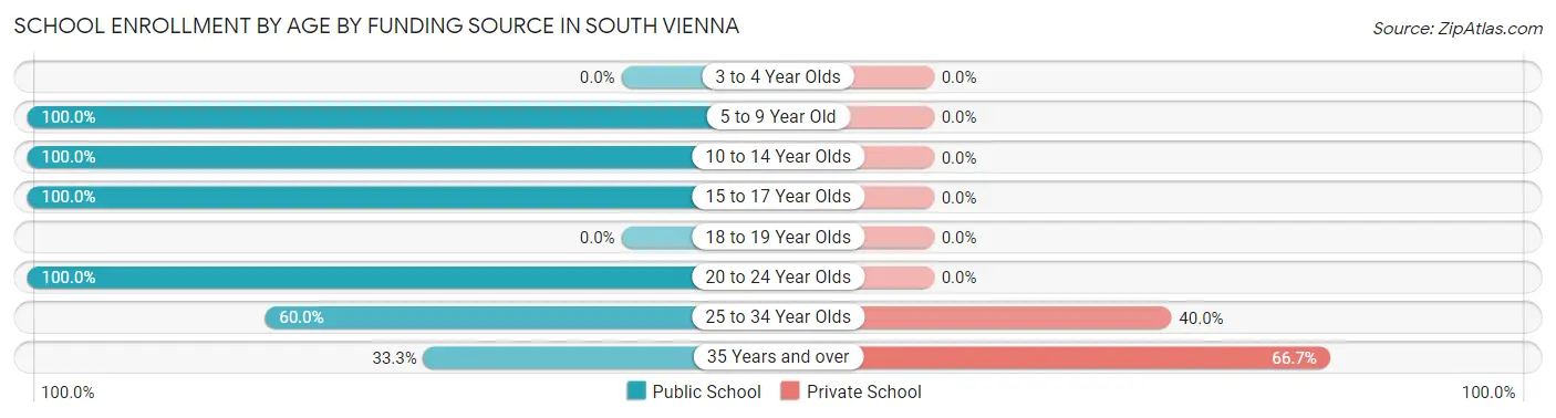 School Enrollment by Age by Funding Source in South Vienna