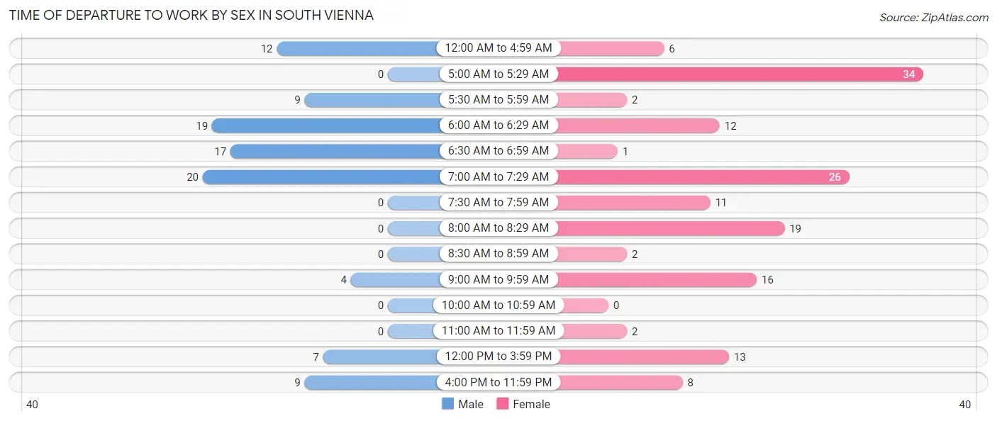 Time of Departure to Work by Sex in South Vienna