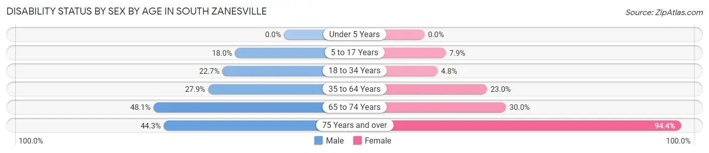 Disability Status by Sex by Age in South Zanesville