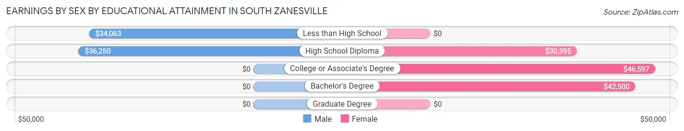 Earnings by Sex by Educational Attainment in South Zanesville