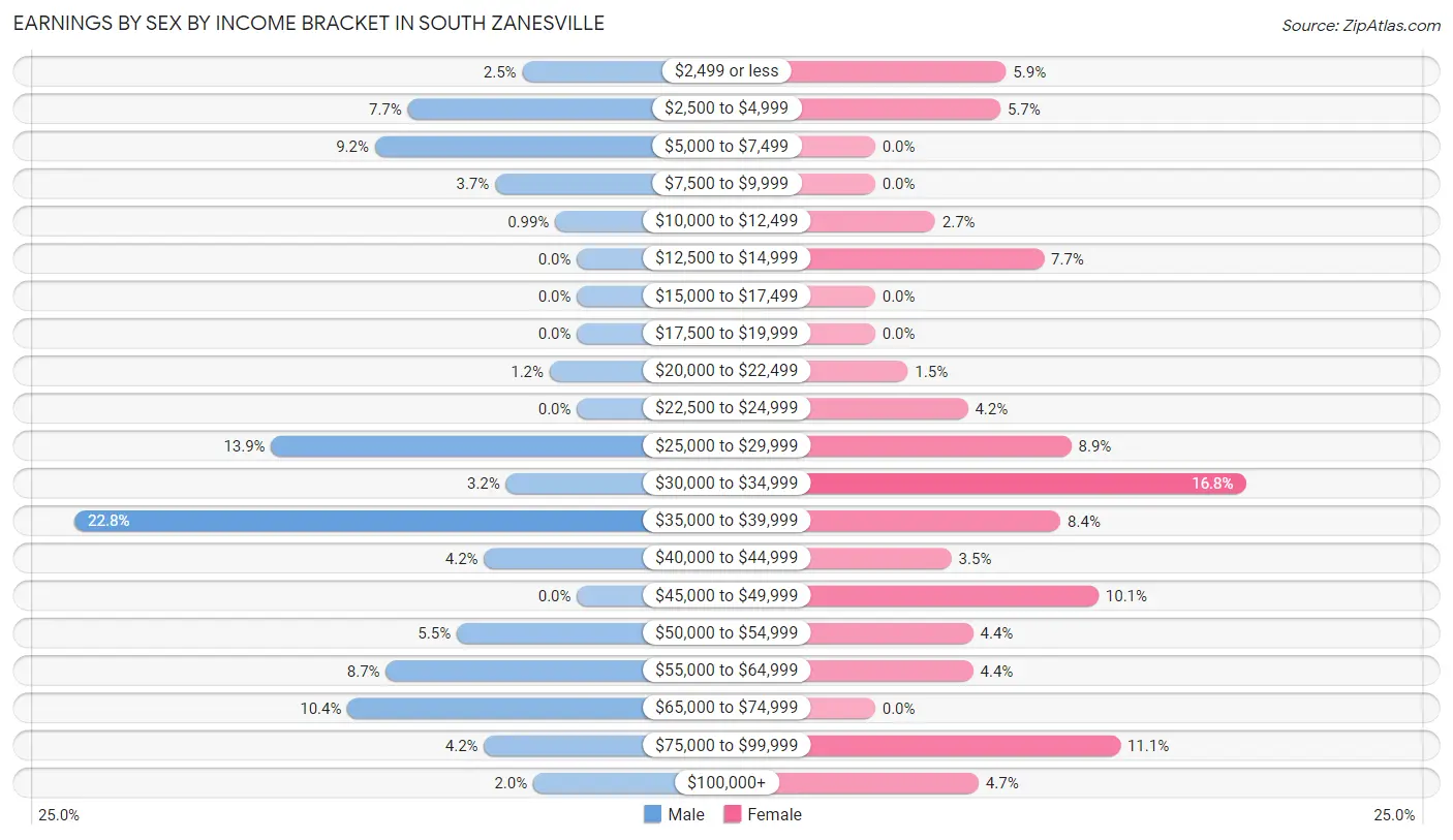Earnings by Sex by Income Bracket in South Zanesville