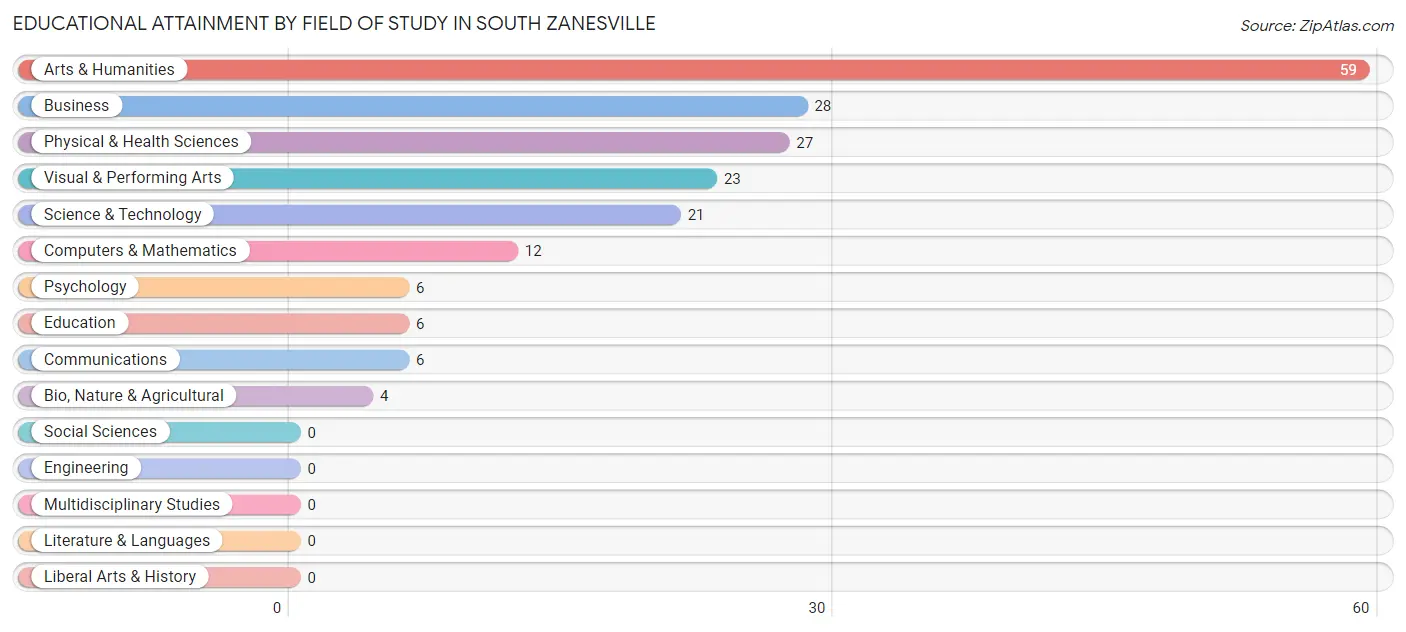 Educational Attainment by Field of Study in South Zanesville