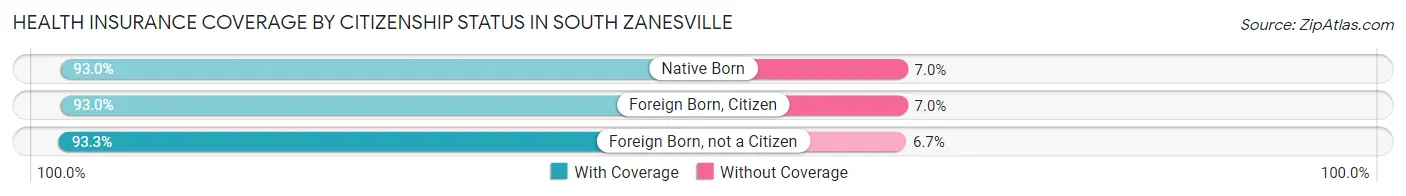 Health Insurance Coverage by Citizenship Status in South Zanesville
