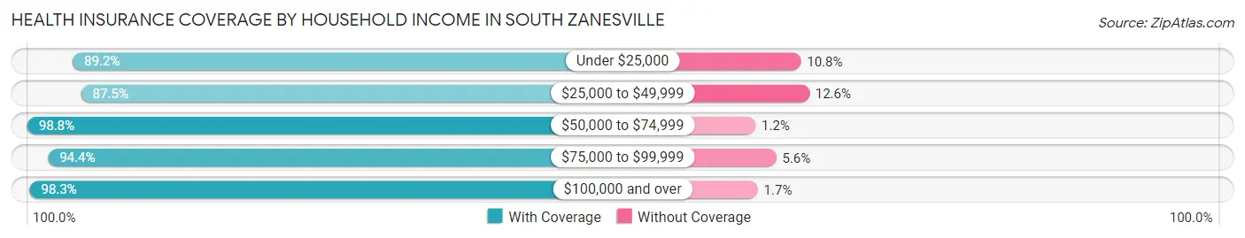 Health Insurance Coverage by Household Income in South Zanesville