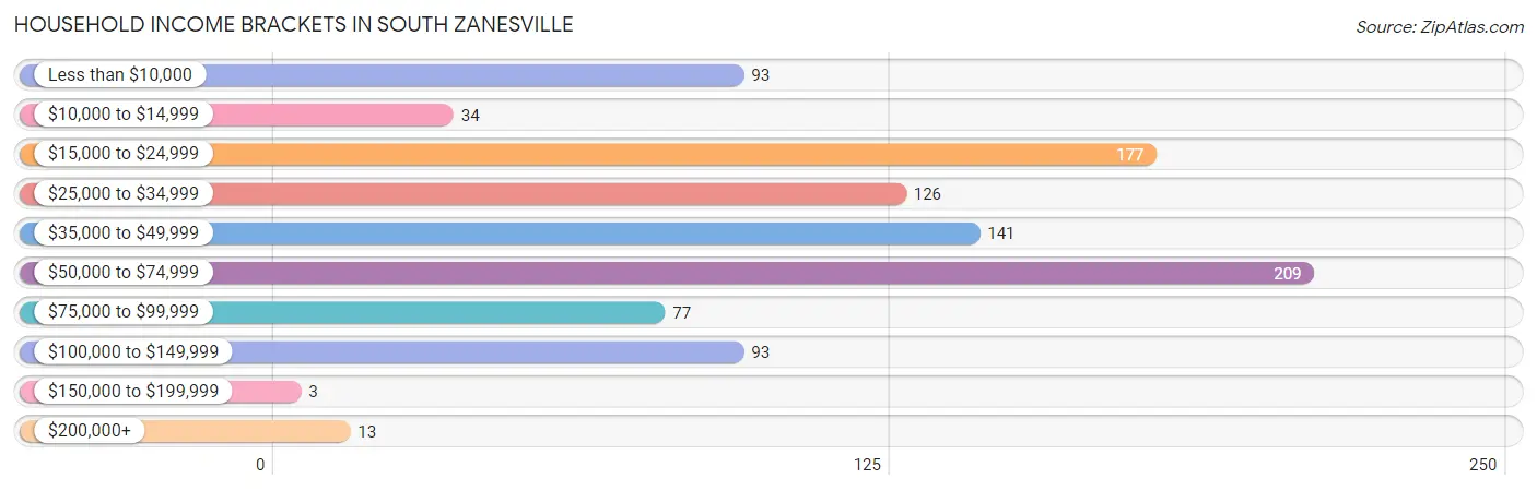 Household Income Brackets in South Zanesville