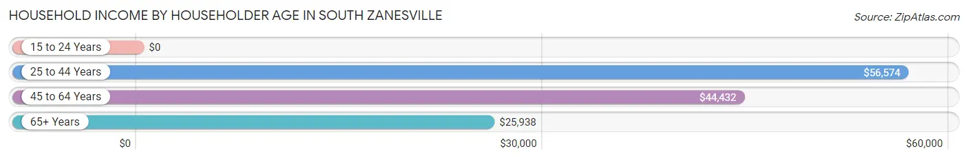 Household Income by Householder Age in South Zanesville