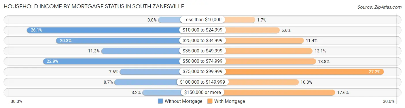 Household Income by Mortgage Status in South Zanesville