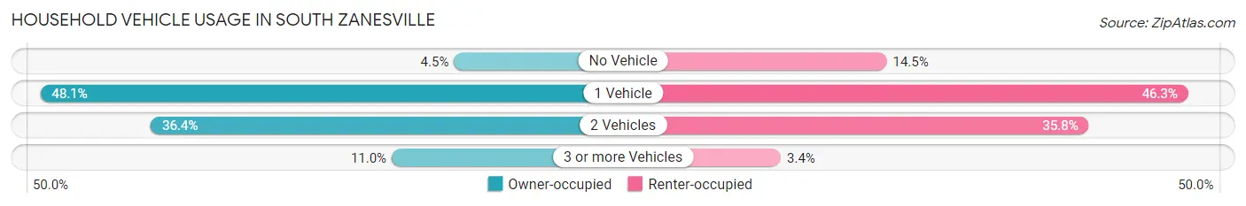 Household Vehicle Usage in South Zanesville