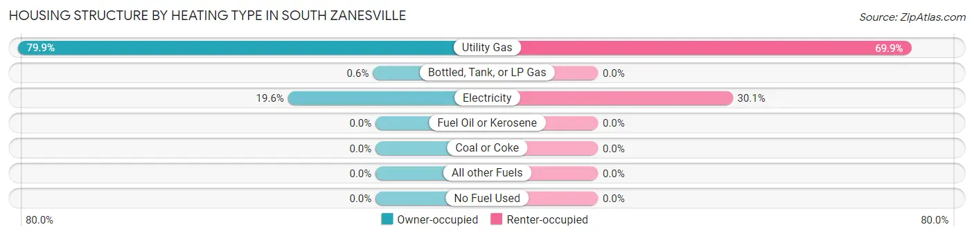 Housing Structure by Heating Type in South Zanesville