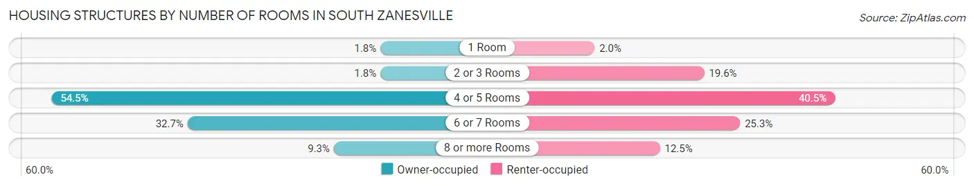 Housing Structures by Number of Rooms in South Zanesville