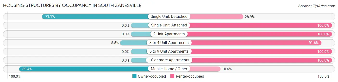 Housing Structures by Occupancy in South Zanesville