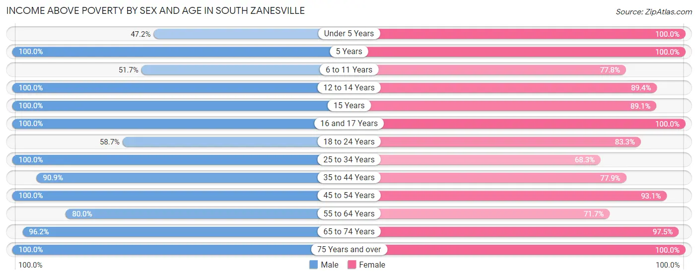 Income Above Poverty by Sex and Age in South Zanesville