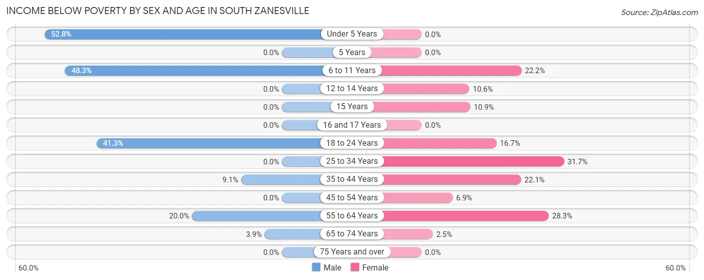 Income Below Poverty by Sex and Age in South Zanesville
