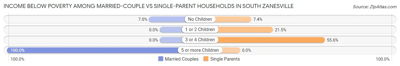 Income Below Poverty Among Married-Couple vs Single-Parent Households in South Zanesville