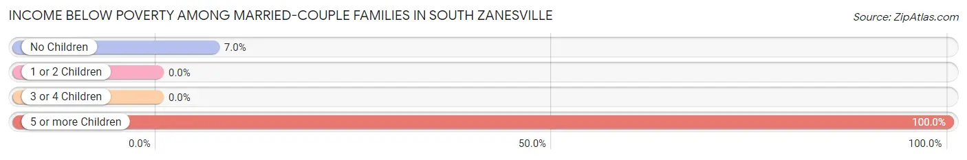 Income Below Poverty Among Married-Couple Families in South Zanesville