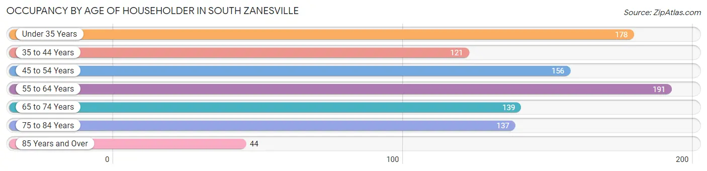 Occupancy by Age of Householder in South Zanesville