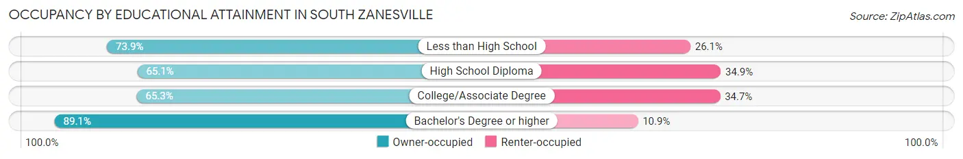 Occupancy by Educational Attainment in South Zanesville