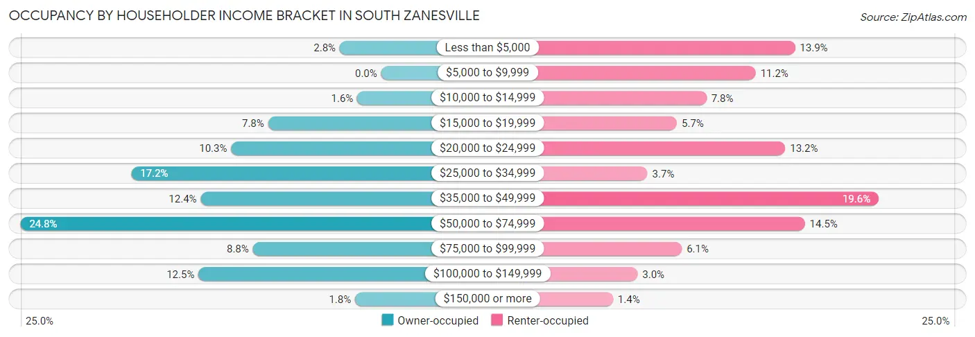 Occupancy by Householder Income Bracket in South Zanesville