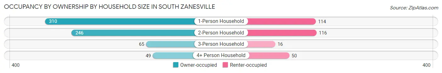 Occupancy by Ownership by Household Size in South Zanesville