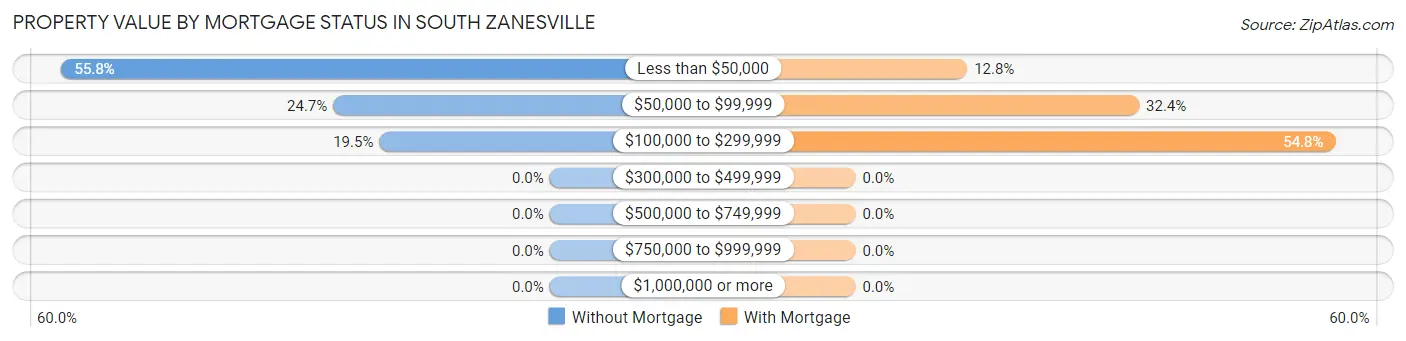Property Value by Mortgage Status in South Zanesville