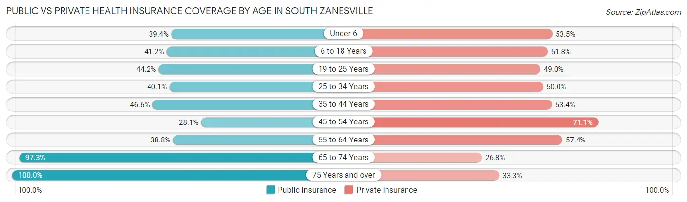 Public vs Private Health Insurance Coverage by Age in South Zanesville