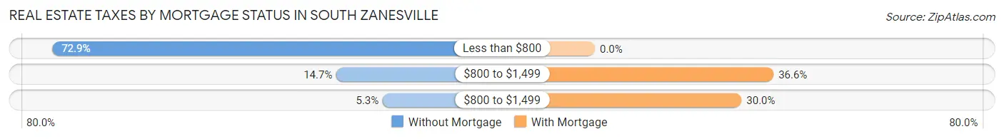 Real Estate Taxes by Mortgage Status in South Zanesville