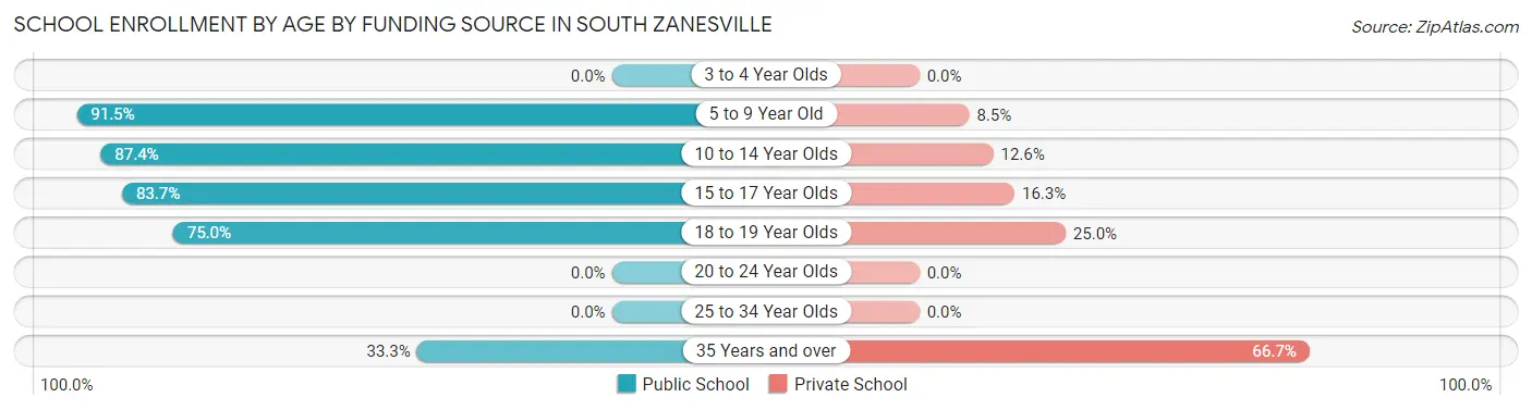 School Enrollment by Age by Funding Source in South Zanesville