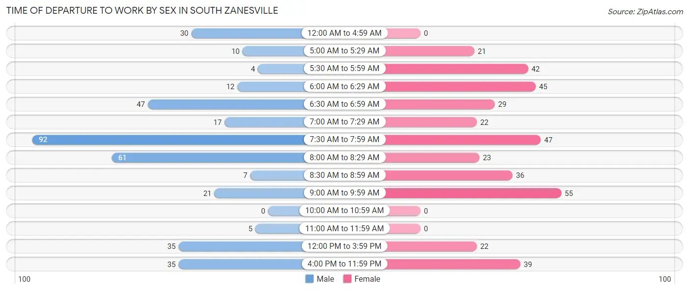 Time of Departure to Work by Sex in South Zanesville