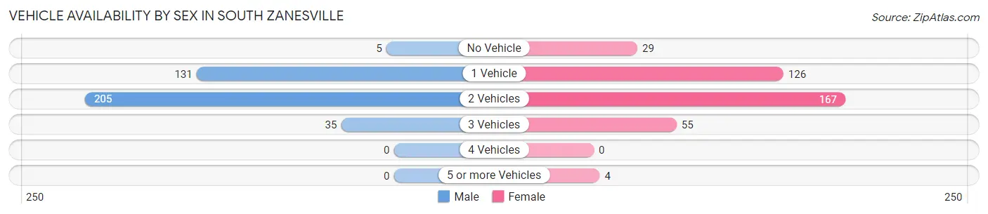 Vehicle Availability by Sex in South Zanesville
