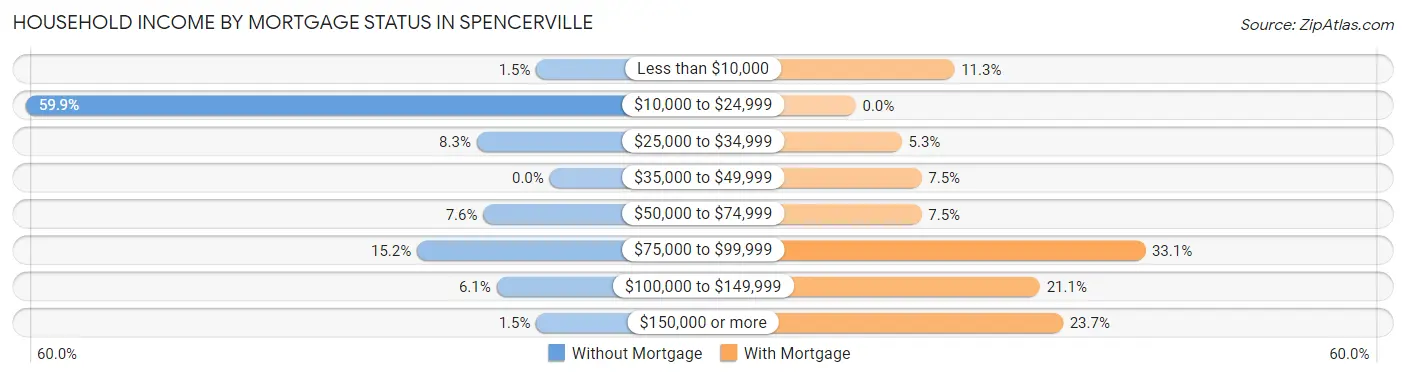 Household Income by Mortgage Status in Spencerville