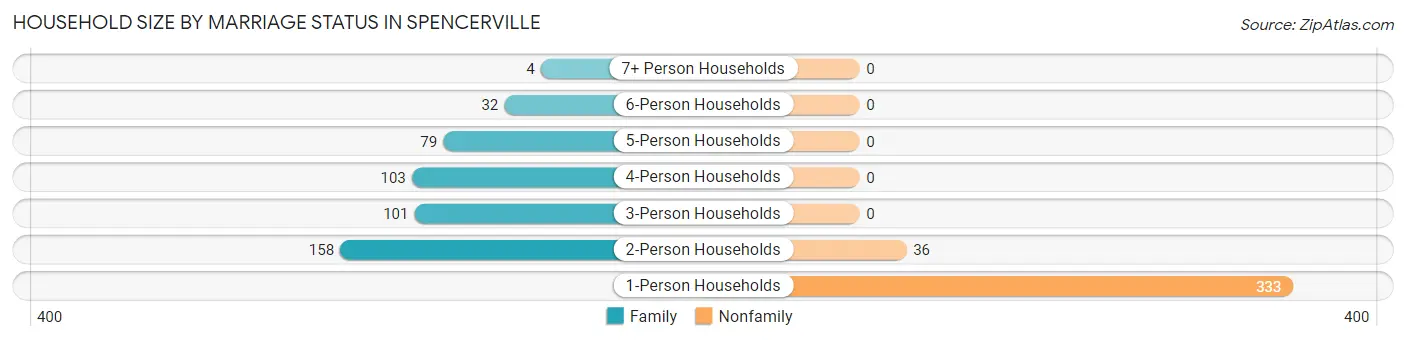 Household Size by Marriage Status in Spencerville
